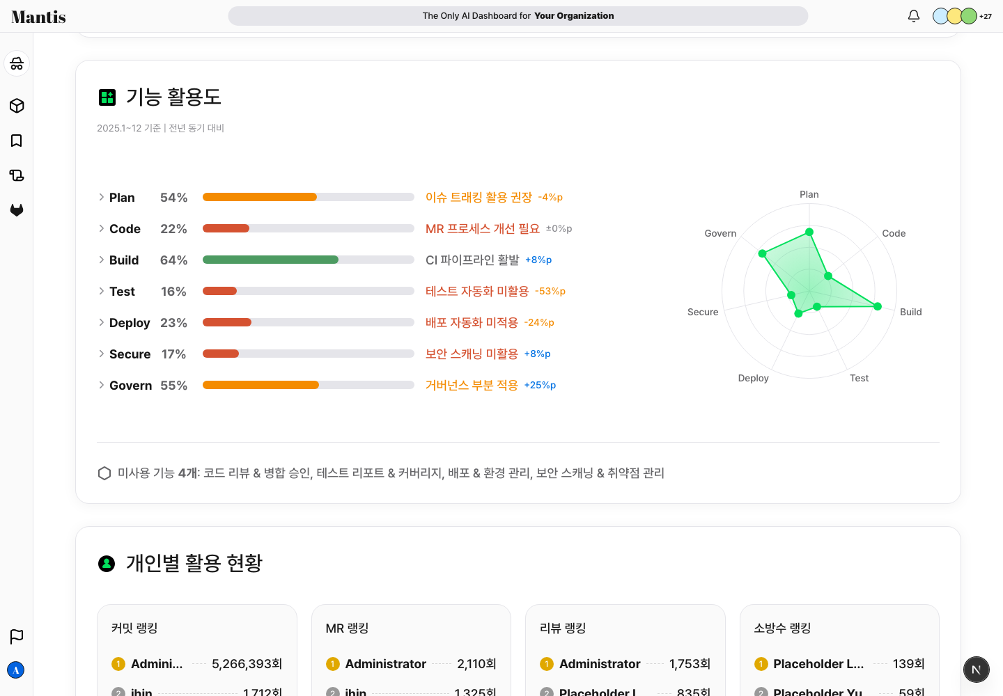 GVS 기능 활용도 섹션 - Plan/Code/Build/Test/Deploy/Secure/Govern 단계별 활용률 막대와 개선 안내 문구, 우측의 레이더 차트, 하단의 미사용 기능 목록