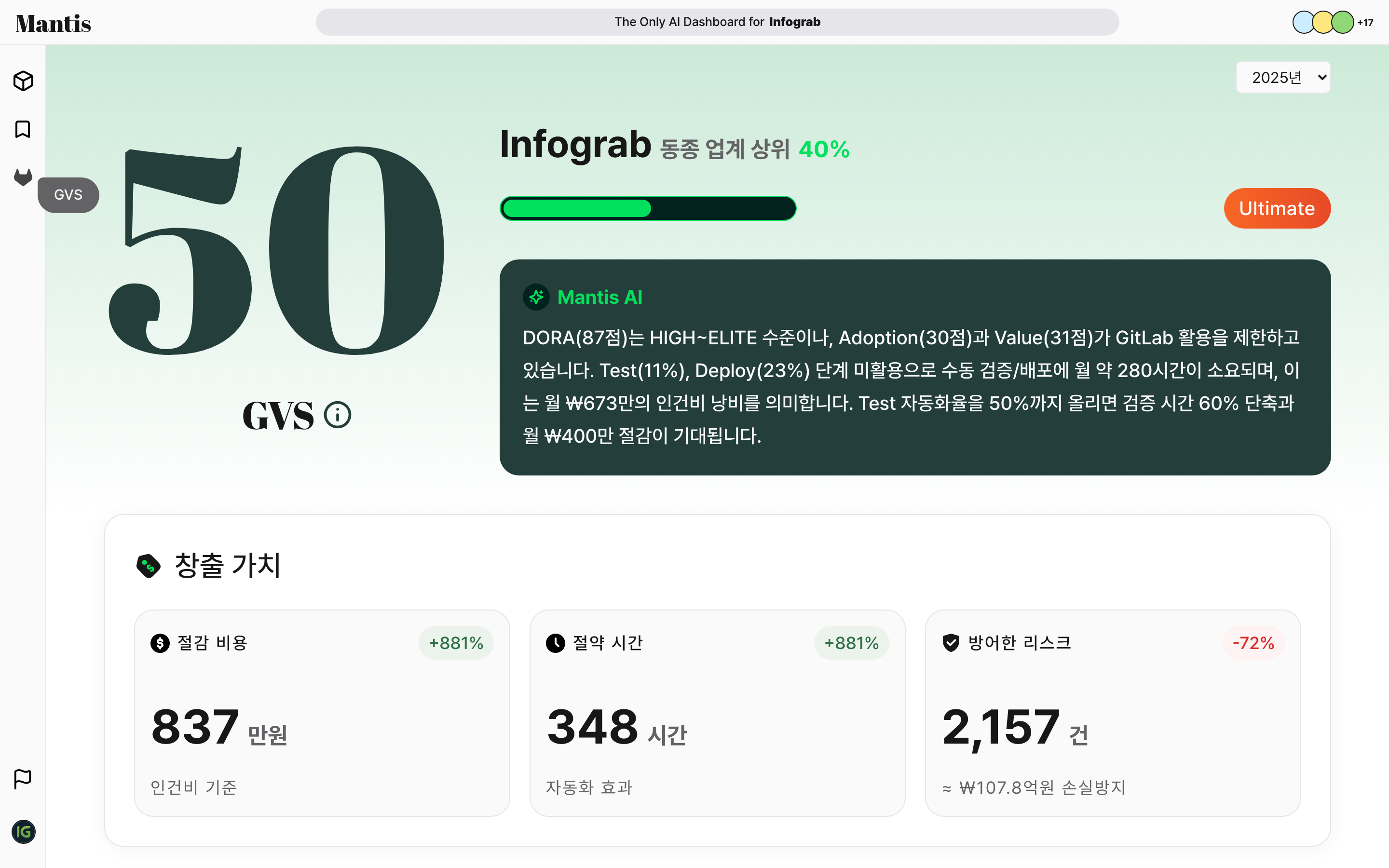 GVS 대시보드 - 100점 만점 종합 점수 카드, DORA 4개 지표 카드, 창출 가치 카드, 개발자 랭킹 표, AI 인사이트 패널이 그리드로 배치된 통합 대시보드