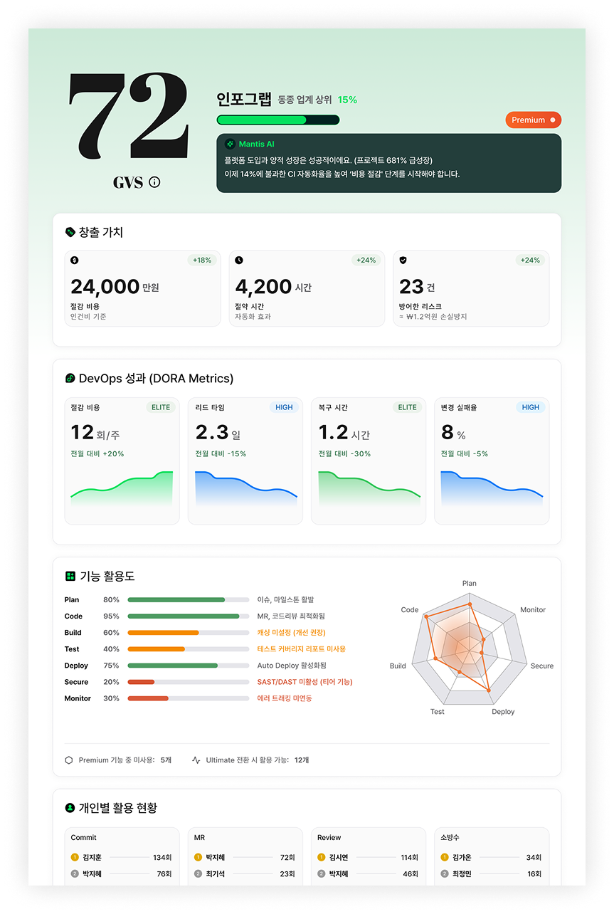 Mantis Score